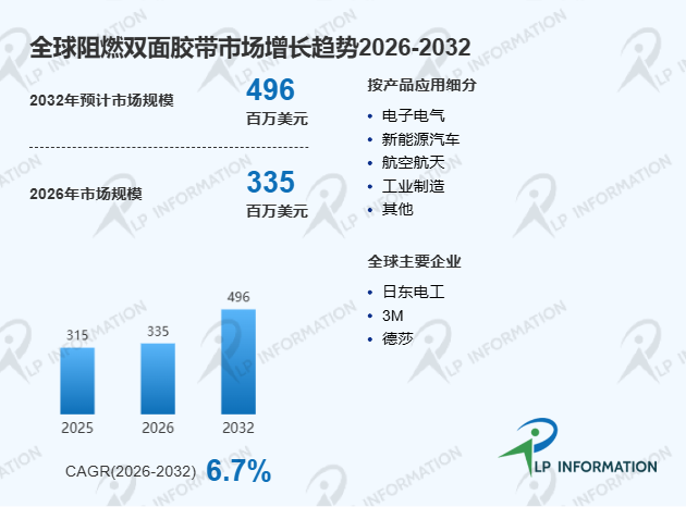 2026年全球阻燃双面胶带市场全景规模与区域增长动态分析报告