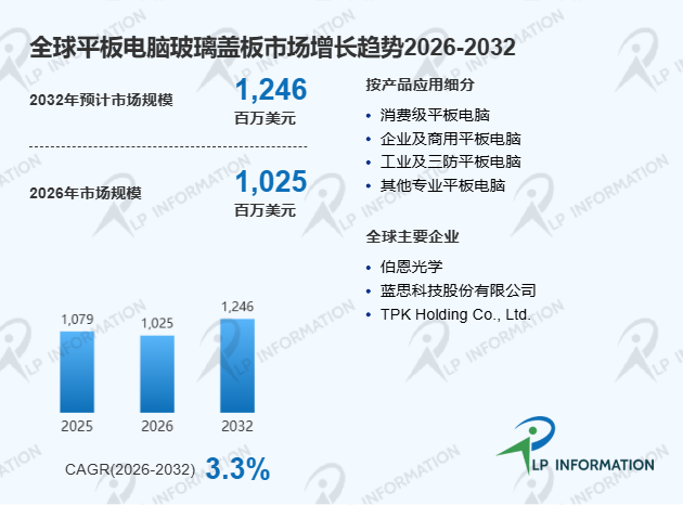 平板电脑玻璃盖板行业现状扫描与全球市场规模及结构变化分析报告