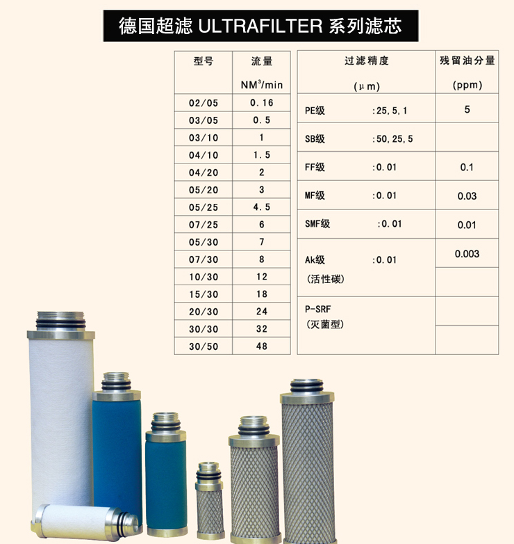 超滤油水滤芯SB05/25 FF05/25 MF05/25 SMF05/25 AK05/25