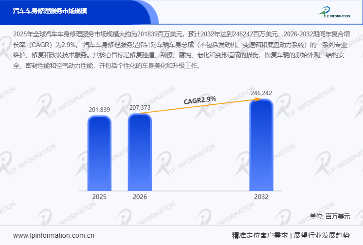 全球汽车车身修理服务行业竞争格局驱动因素及细分领域分析报告