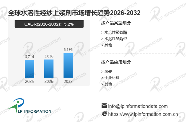 全球水溶性经纱上浆剂行业竞争格局驱动因素及细分领域分析报告