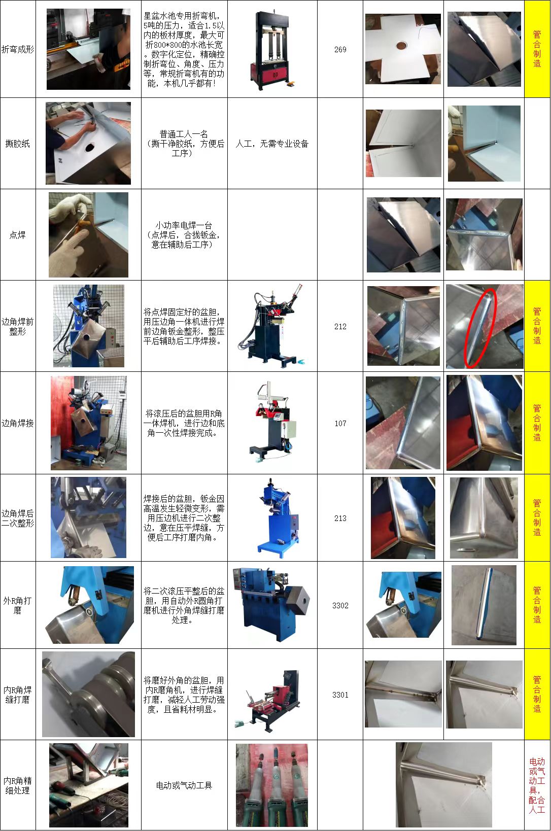 管合不锈钢水槽整线设备 无缝手工水槽商用星盆成套加工机械