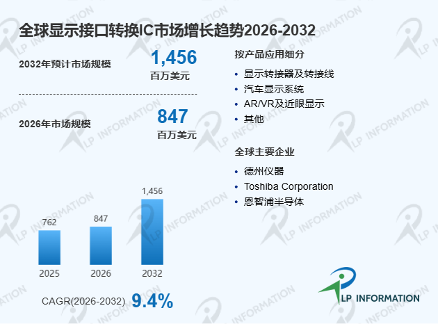 全球显示接口转换IC市场规模、区域增长、市场份额及占有率分析报告