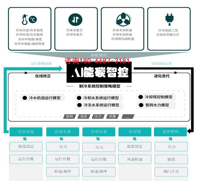 数据中心能碳管理系统的能效优化决策与控制联动具体是如何实现的？