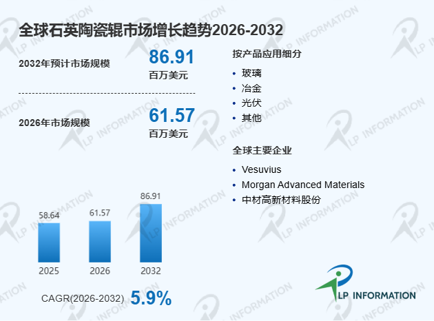 全球石英陶瓷辊头部厂商市场占有率、竞争格局与市场规模分析报告