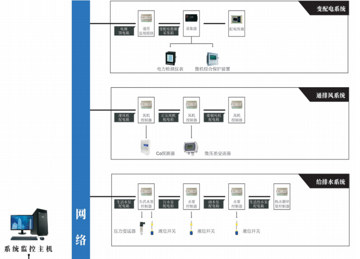 一体化配电箱/柜：YCS-7000重新定义建筑配电监控