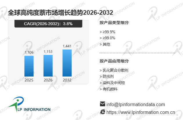 中国高纯度萘产业国产化进程及全球价值链对比深度调研分析报告