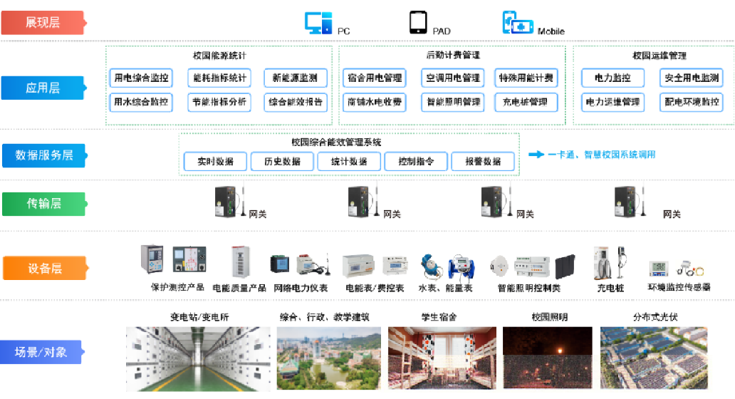 双碳目标下“源网荷储充综合能源管理平台"的实施方案