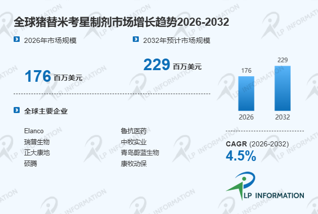 全球猪替米考星制剂市场主要竞争对手收入份额、市场占有率及市场规模分析报告