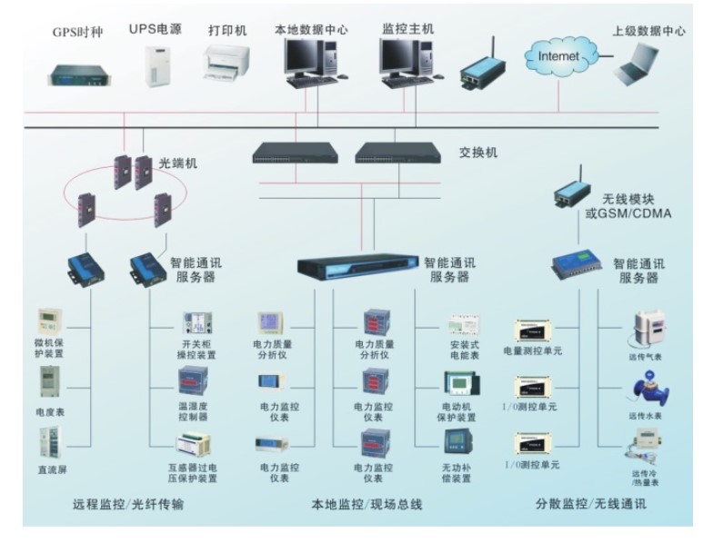 能耗数据采集器ECS-7000CJQ至能耗管理监测系统