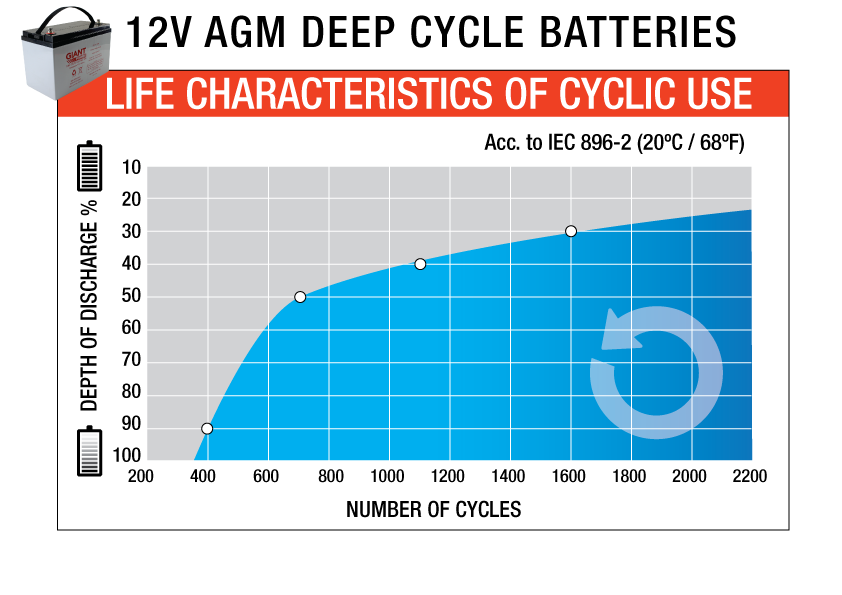 GiantPower蓄电池12V90AH AGM 深循环电池 高尔夫球车电池