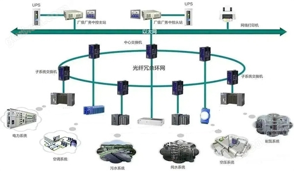 智慧工厂FMCS系统中空调子系统的配置说明