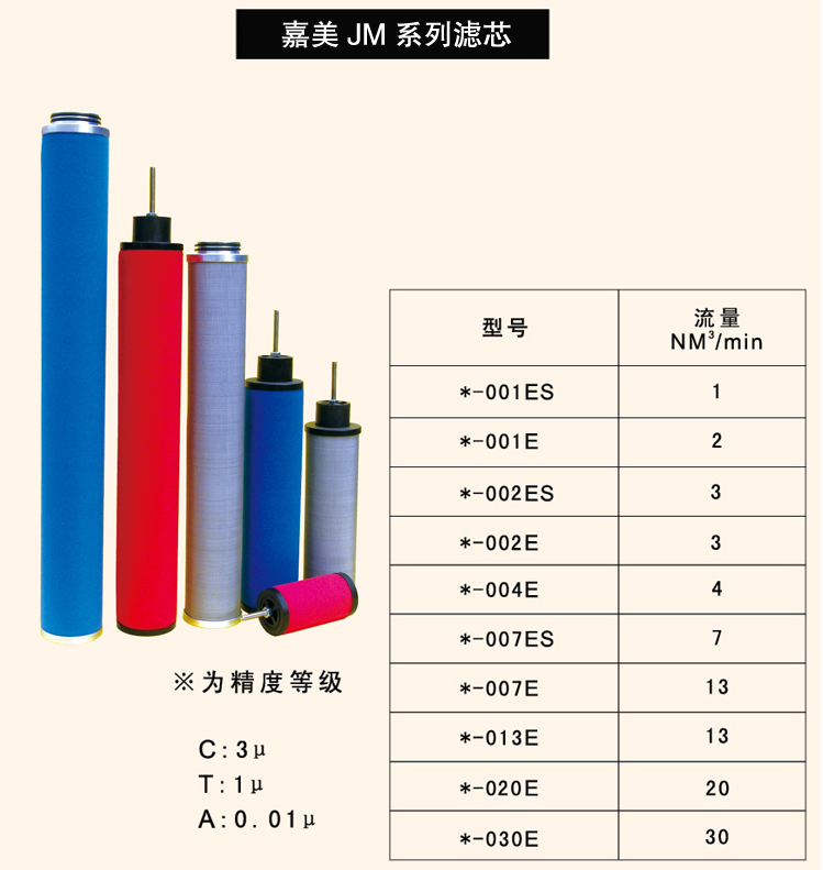 JM家盟/贝斯特BEST精密滤芯M/L/O/V-150E滤芯JML-150法兰过滤器