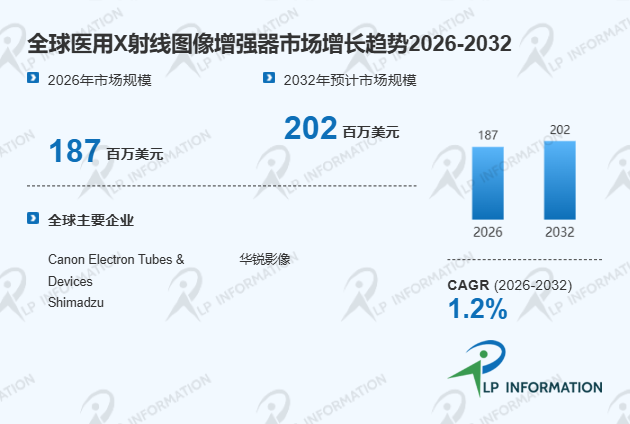 全球医用X射线图像增强器头部厂商市场占有率、竞争格局与市场规模分析报告