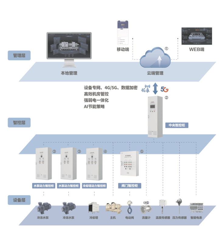 FMCS智慧厂务信息化集成系统包含变配电空调制冷能耗系统