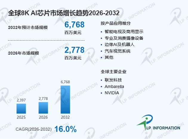 全球8K AI芯片行业竞争格局驱动因素及细分领域分析报告