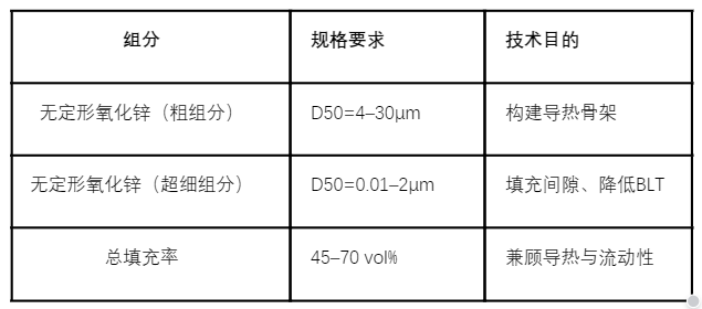 氧化锌 vs 氧化铝热管理选型：全场景配方矩阵