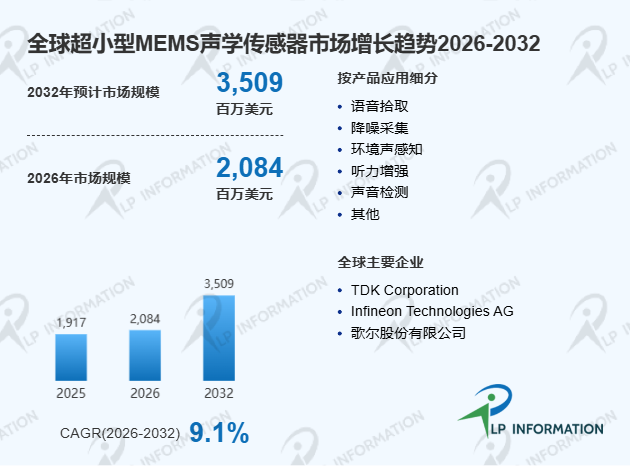 全球超小型MEMS声学传感器行业竞争格局驱动因素及细分领域分析报告