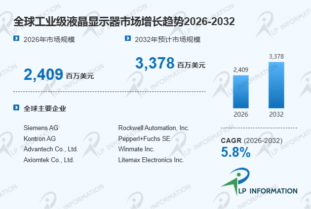 全球工业级液晶显示器行业竞争格局驱动因素及细分领域分析报告