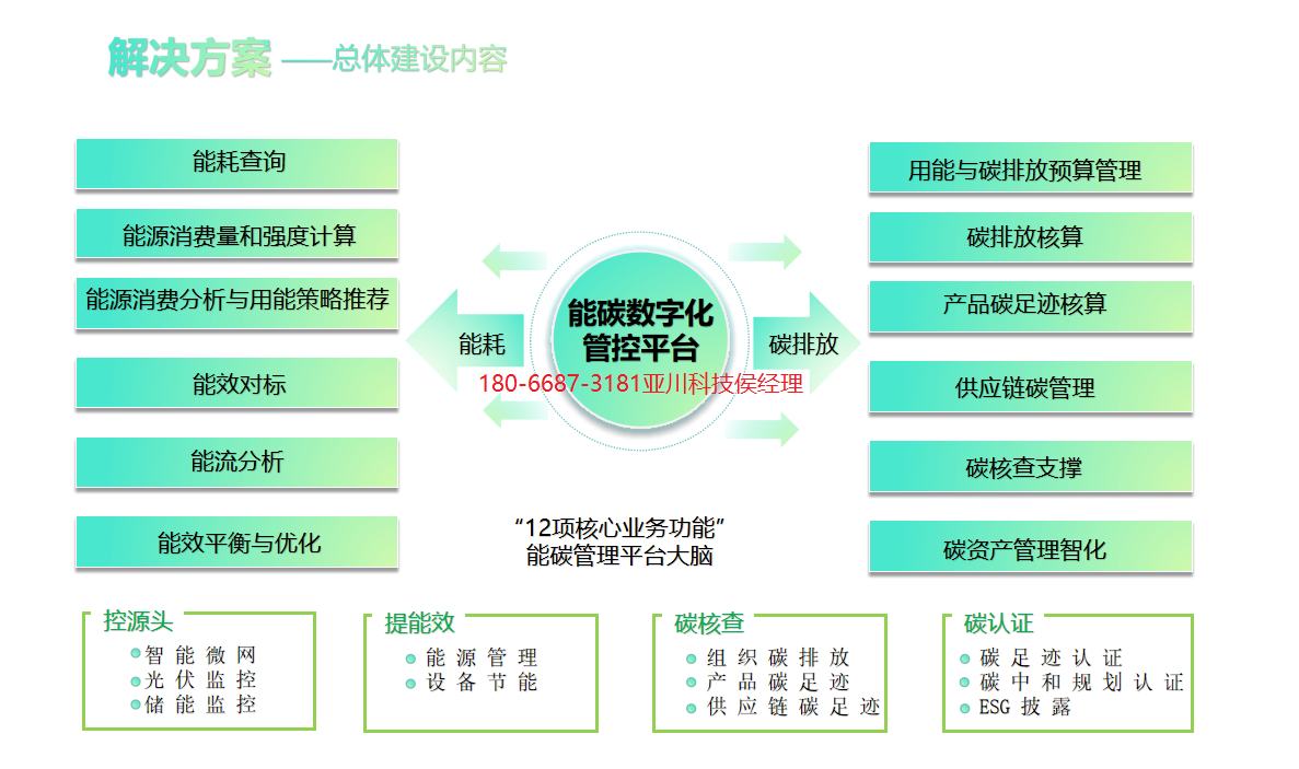 绿色园区能碳管理平台与BA楼宇自控系统配置、选型