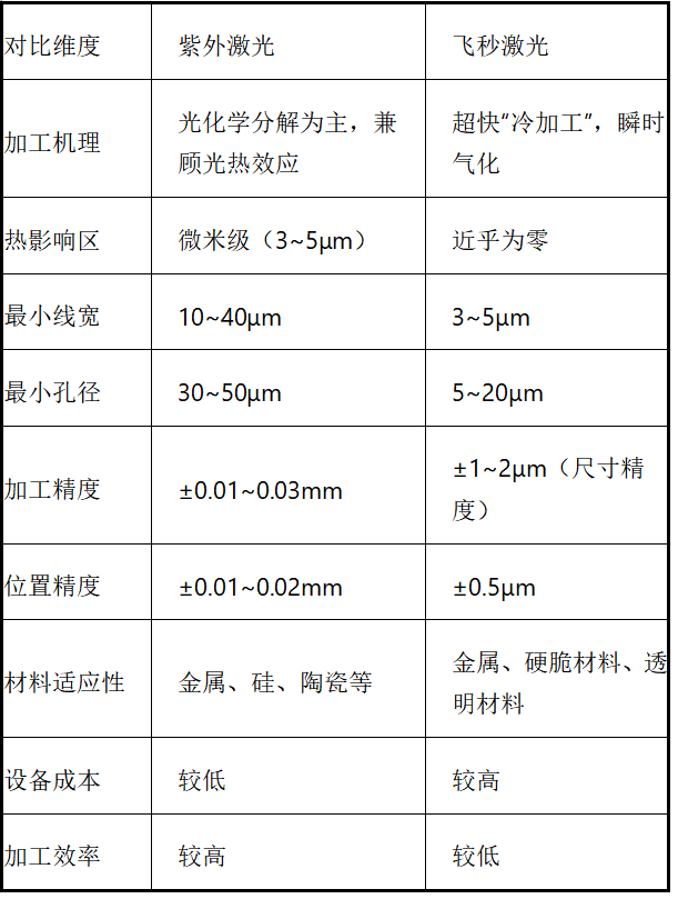 紫外激光 vs 飞秒激光——掩膜版加工的光源选择