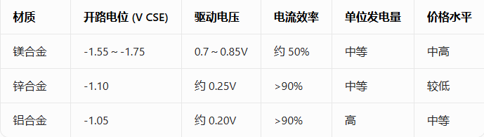 牺牲阳极三大材质怎么选？