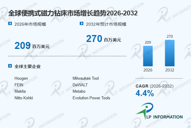 2026年全球便携式磁力钻床市场主要竞争对手收入份额与战略评估分析报告