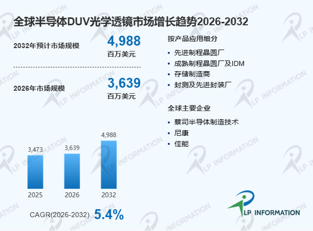 全球半导体DUV光学透镜头部厂商市场占有率、竞争格局与市场规模分析报告