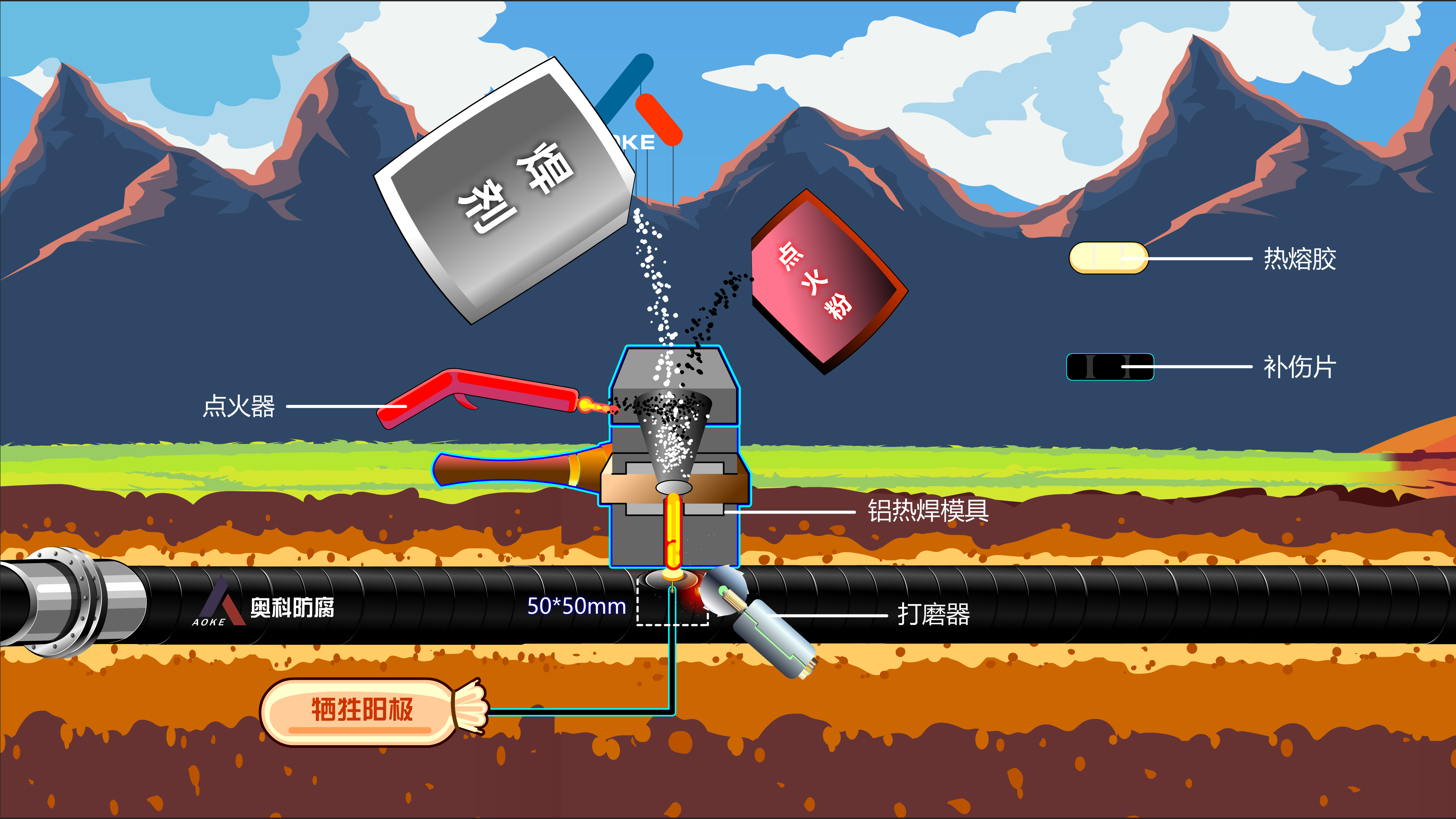 阴极保护放热焊接选型与接点防腐要点