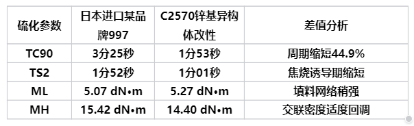 异构体界面调控与硫化动力学优化：C2570改性氧化锌在橡胶复合材料中的构效关系研究