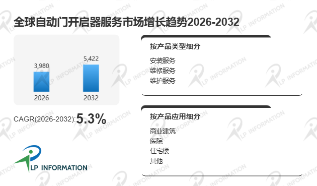 全球自动门开启器服务行业竞争格局驱动因素及细分领域分析报告
