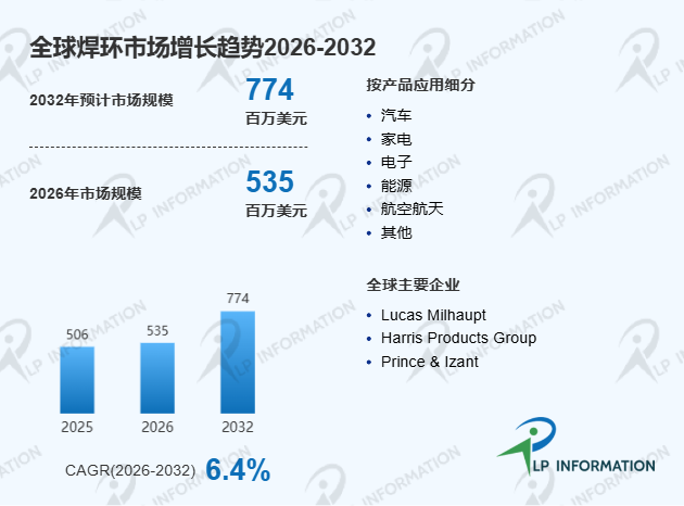 全球焊环头部厂商市场占有率、竞争格局与市场规模分析报告
