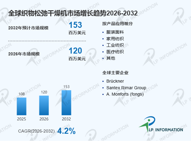 全球织物松弛干燥机头部厂商市场占有率、竞争格局与市场规模分析报告