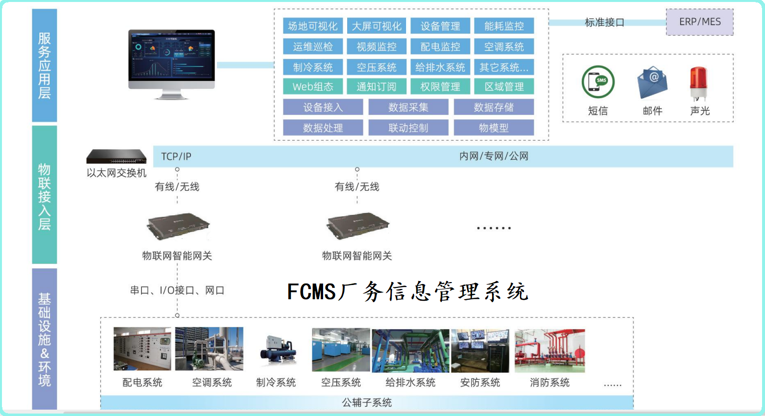 FMCS系统中给排水系统包含哪些内容