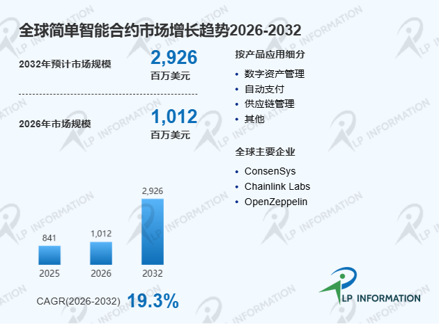 全球简单智能合约市场主要竞争对手市场占有率与收入份额评估分析报告