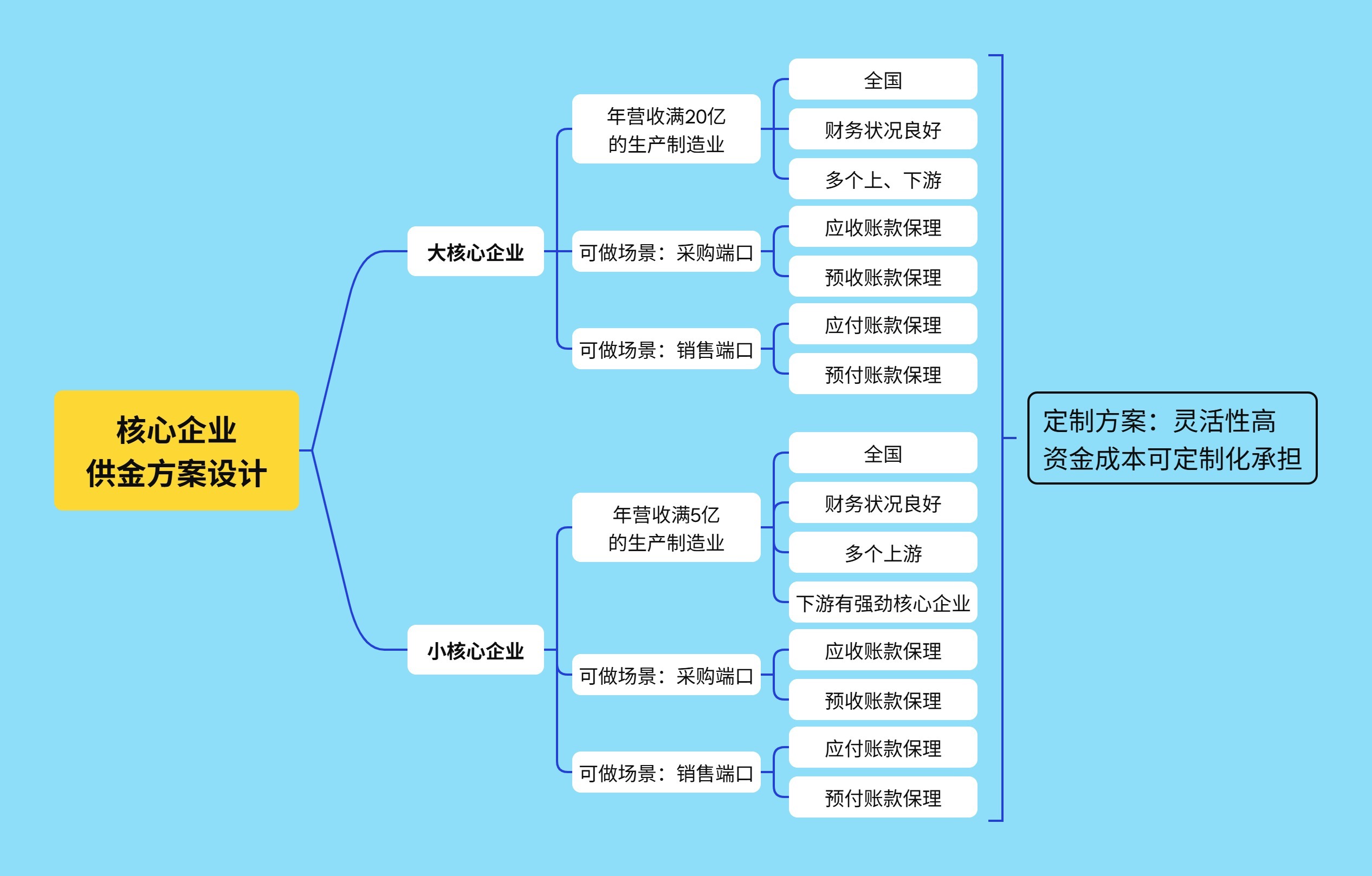 核心企业供应链金融方案