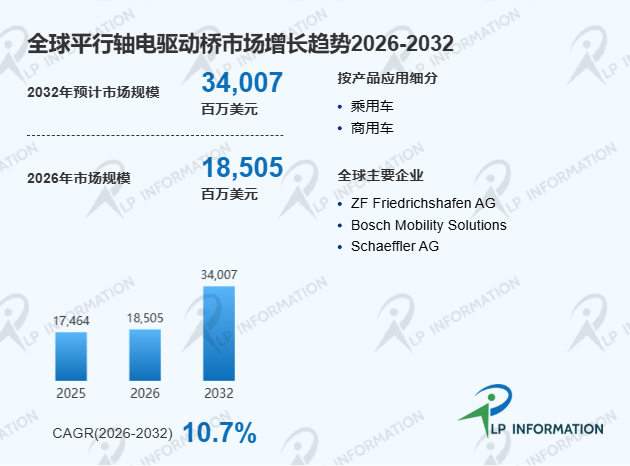 全球平行轴电驱动桥头部厂商市场占有率、竞争格局与市场规模分析报告