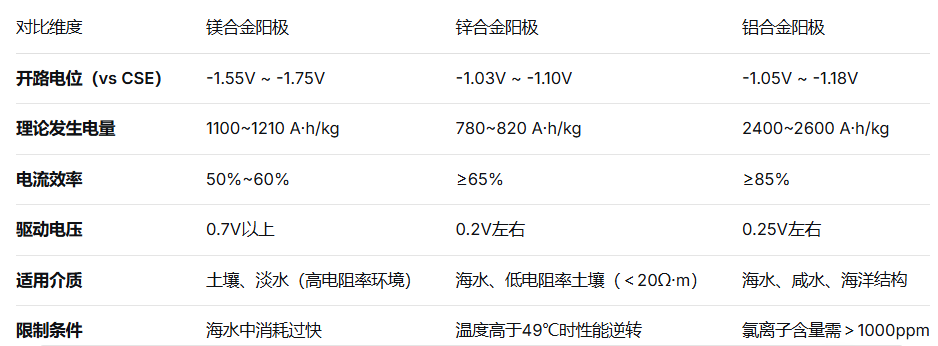 牺牲阳极怎么选？奥科镁/锌/铝三种材料对比