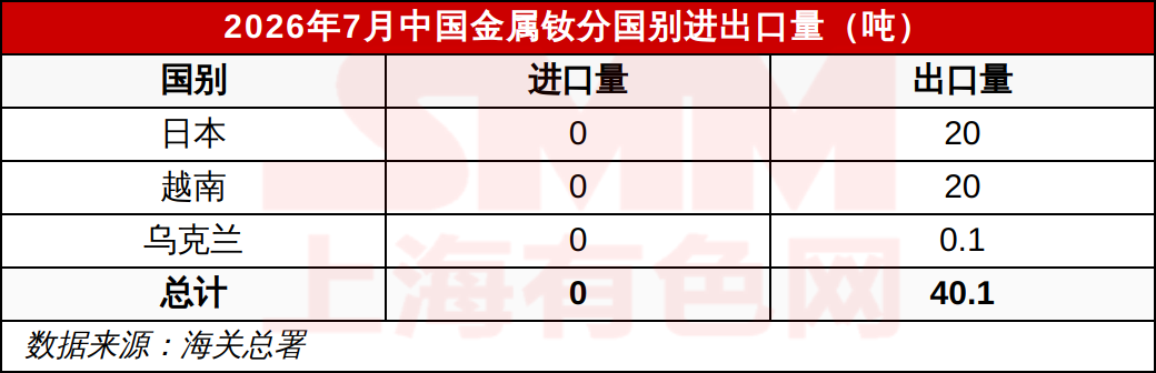 2026年7月中国金属钕分国别进出口量