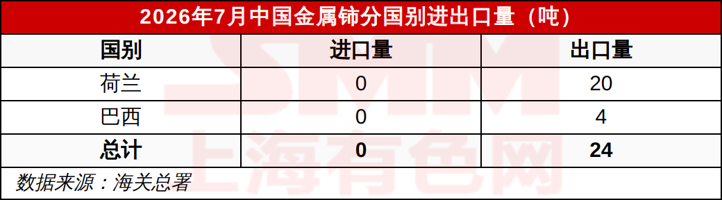 2026年7月中国金属铈分国别进出口量