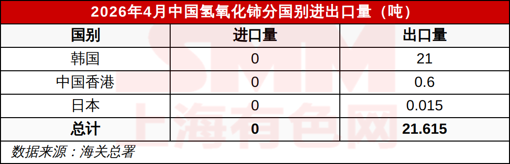 2026年4月中国氢氧化铈分国别进出口量