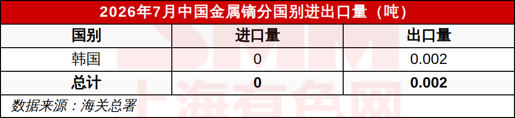2026年7月中国金属镝分国别进出口量
