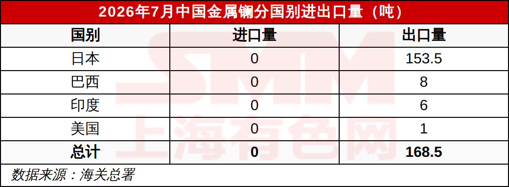 2026年7月中国金属镧分国别进出口量