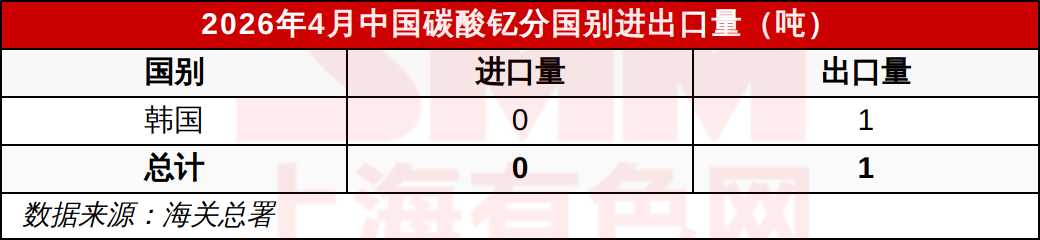 2026年4月中国碳酸钇分国别进出口量