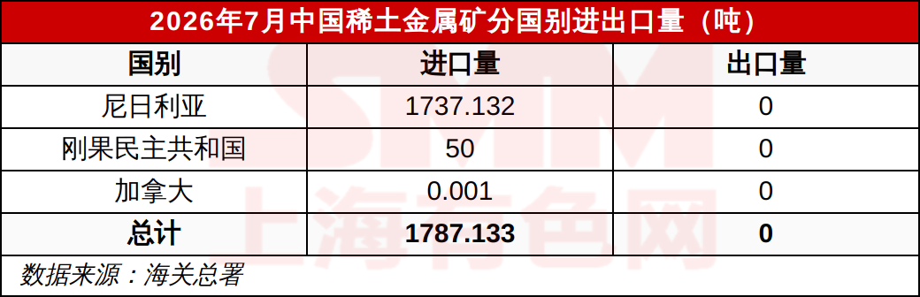 2026年7月中国稀土金属矿分国别进出口量