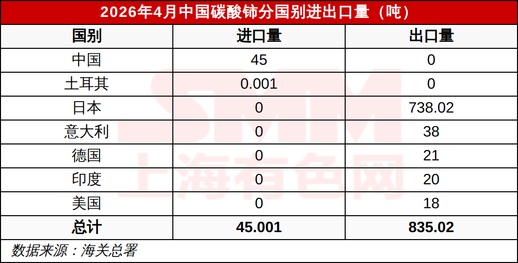 2026年4月中国碳酸铈分国别进出口量