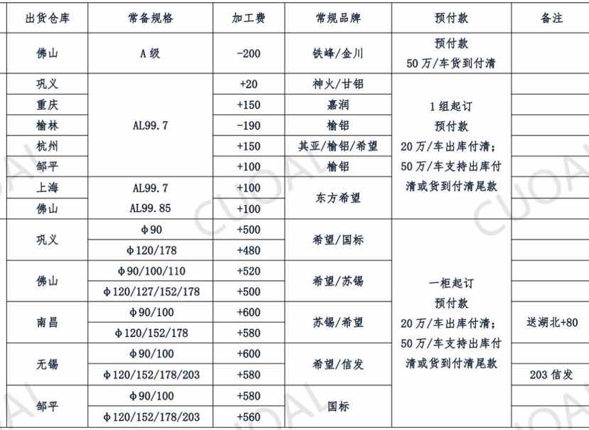 巩义大量铝锭到货